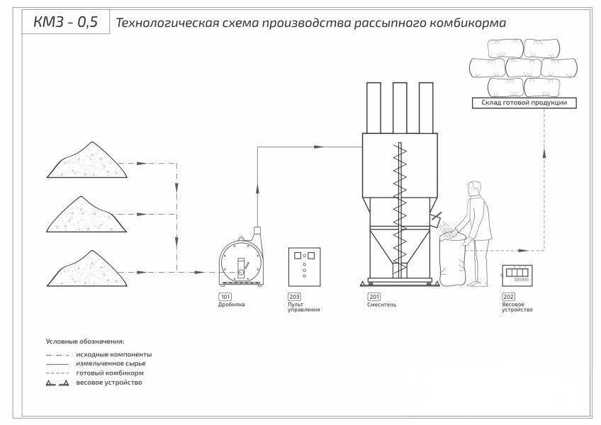 Комбикормовая линия КЗС-0,5